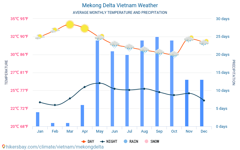 wetter-mekong-delta-vietnam
