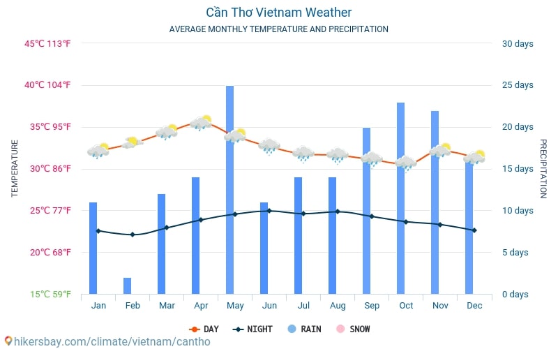 Beste Reisezeit Vietnam ist Nicht immer schönste Zeit ! Warum?
