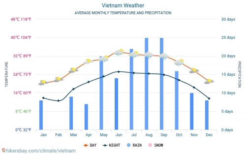 Beste Reisezeit Vietnam. Klimatabelle-Wetter Info zu Regenzeit