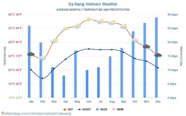 Beste Reisezeit Vietnam: Klimatabelle - Info zur Regenzeit